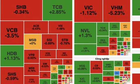 Áp lực bán gia tăng cuối phiên, VN-Index giảm hơn 17 điểm