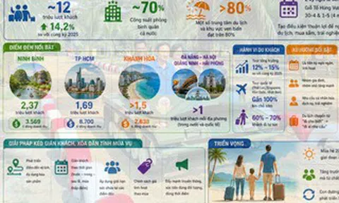 DU LỊCH BỘI THU DỊP NGHỈ LỄ (*): Kinh nghiệm từ cơ cấu ngày nghỉ