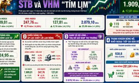 Chứng khoán 7-5: VN-Index vượt đỉnh lịch sử, sao nhà đầu tư không vui?