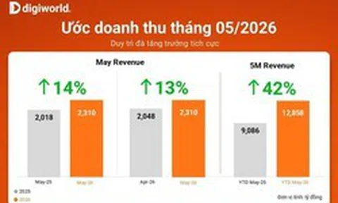 Doanh thu tháng 5 của Digiworld tăng trưởng 2 con số bất chấp mùa thấp điểm ICT
