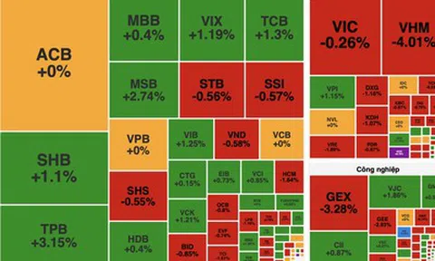 Áp lực bán gia tăng cuối phiên, VN-Index giảm gần 7 điểm