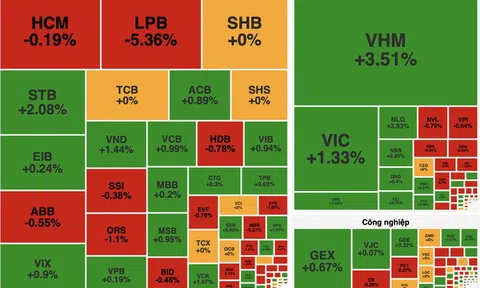 Bất động sản dẫn dắt, VN-Index đảo chiều tăng gần 9 điểm dù thanh khoản vẫn ở mức thấp