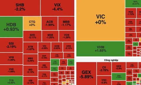 VN-Index giảm hơn 18 điểm, khối ngoại bán ròng gần 2.800 tỷ đồng