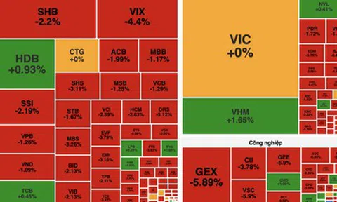 VN-Index giảm hơn 18 điểm, khối ngoại bán ròng gần 2.800 tỷ đồng