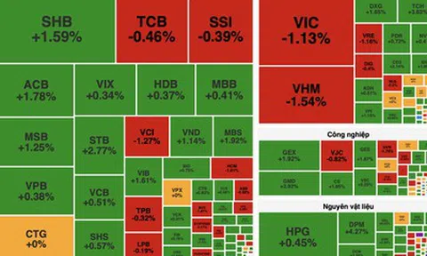 VN-Index đảo chiều ngoạn mục, bật tăng hơn 6 điểm sau cú rơi đầu phiên