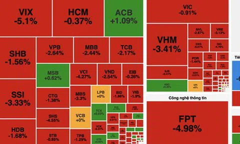 VN-Index mất mốc 1.800 điểm, khối ngoại bán ròng gần 1.000 tỷ đồng