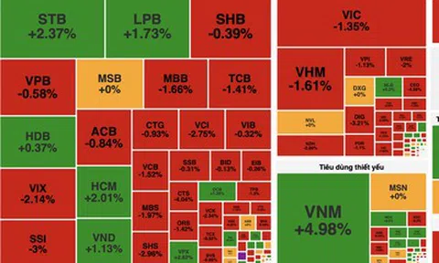 Áp lực bán lan rộng, VN-Index mất gần 17 điểm trong phiên cuối tuần