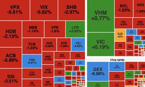 Áp lực bán gia tăng cuối phiên, VN-Index mất hơn 17 điểm