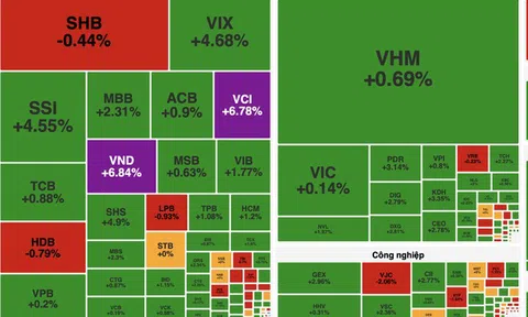 Lực bắt đáy tăng mạnh, VN-Index tăng hơn 11 điểm dù khối ngoại bán ròng