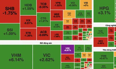 Bất động sản bứt phá, VN-Index lấy lại mốc 1.700 điểm