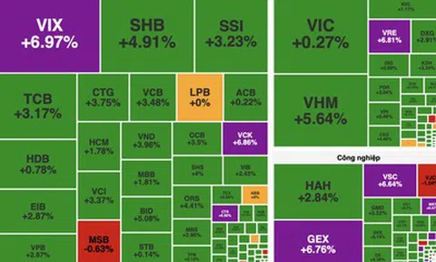 VN-Index bứt phá gần 40 điểm, khối ngoại mua ròng trở lại hơn 677 tỷ đồng