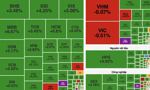 VN-Index tăng hơn 27 điểm, khối ngoại mua ròng trên 1.000 tỷ đồng