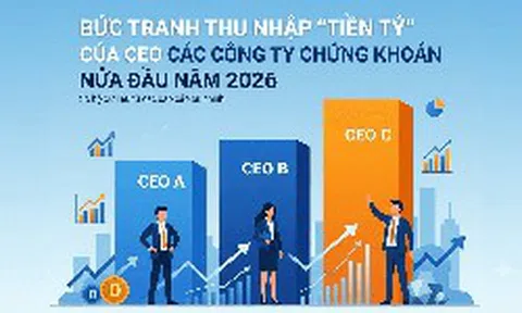 Bức tranh thu nhập “tiền tỷ” của CEO các công ty chứng khoán nửa đầu năm 2026