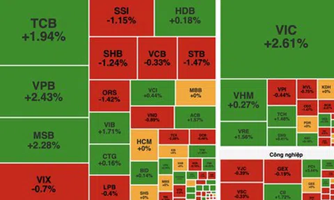 VN-Index tăng hơn 10 điểm, nhóm Vingroup và ngân hàng nâng đỡ thị trường