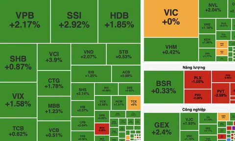 VN-Index tăng hơn 12 điểm, dòng tiền đổ vào nhóm chứng khoán