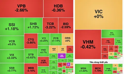 VN-Index bất ngờ đảo chiều cuối phiên
