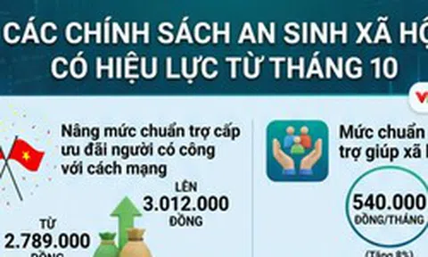 [Infographic] Những chính sách an sinh xã hội có hiệu lực từ tháng 10/2026