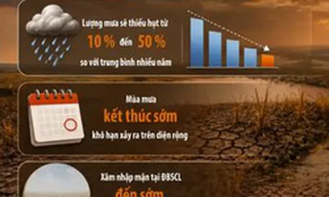 El Nino rất mạnh, mùa đông 2026-2027 liệu có rét đậm?