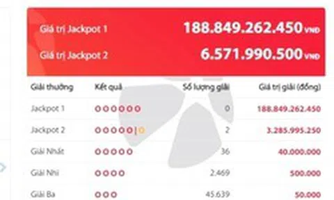 Giải độc đắc gần 200 tỷ đồng vẫn vô chủ, Jackpot 2 có hai người trúng