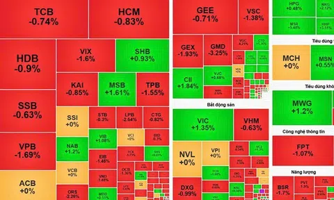 Cổ phiếu tài chính kéo lùi chỉ số, VN-Index khép lại trong sắc đỏ nhẹ
