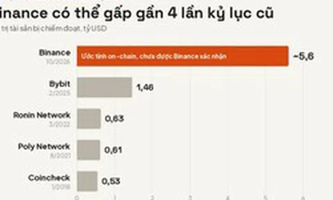 5,6 tỷ USD rời khỏi ví Binance chỉ trong vài phút: Sàn tiền số lớn nhất thế giới nghi bị hack, có thể là vụ trộm lớn nhất lịch sử
