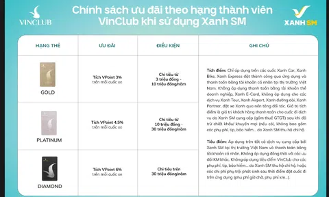 XANH SM VÀ VINCLUB TRIỂN KHAI TÍNH NĂNG LIÊN KẾT TÀI KHOẢN TỰ ĐỘNG, GIA TĂNG QUYỀN LỢI KHÁCH HÀNG