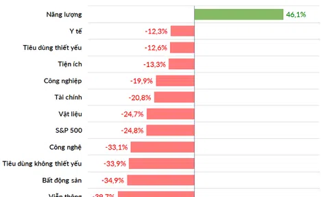 Tại sao nhà đầu tư Mỹ vẫn cứ bám lấy cổ phiếu dầu khí trong khi thị trường năng lượng hỗn loạn?