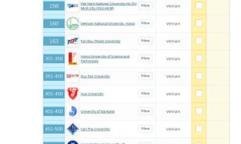Nhiều bất ngờ trong bảng xếp hạng đại học QS Châu Á 2021