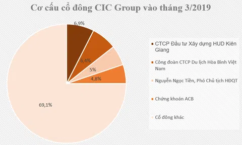 Doanh nghiệp bất động sản Phú Quốc vốn 500 tỷ đồng đăng ký niêm yết HoSE