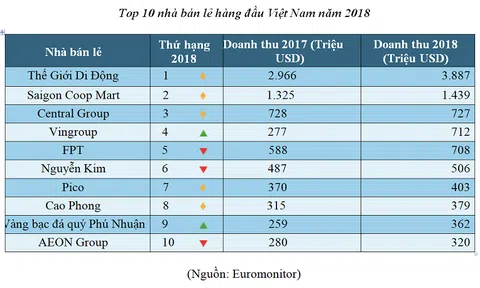 Thế Giới Di Động tạo nên thế lưỡng cực trong thị trường bán lẻ