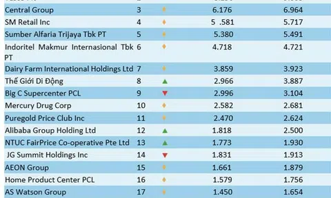 Vượt AEON Mall tại thị trường ASEAN, Thế Giới Di Động vào Top 8 nhà bán lẻ tốt nhất khu vực