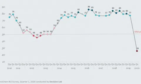 Doanh nghiệp châu Âu đánh giá cao hành động của Chính phủ Việt Nam trong dịch Covid-19
