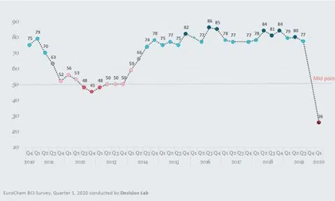 Covid-19 ảnh hưởng nghiêm trọng đến cộng đồng doanh nghiệp châu Âu tại Việt Nam