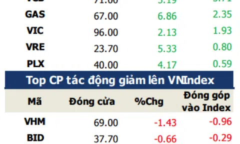 TTCK Việt Nam lọt Top các thị trường tăng mạnh nhất trong tuần với 7 phiên tăng liên tiếp