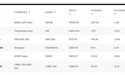 Chứng khoán châu Á biến động mạnh sau tin Trung Quốc cắt giảm lãi suất cho vay, giá dầu thô Mỹ rơi chạm đáy