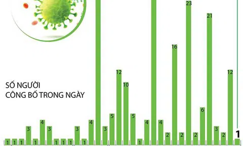 Thêm 1 bệnh nhân mắc Covid-19 được công bố khỏi bệnh