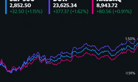 Dow Jones tăng gần 400 điểm, kết thúc chuỗi giảm điểm 3 phiên liên tiếp
